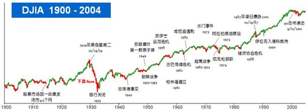 道琼斯指数百年历程.jpg
